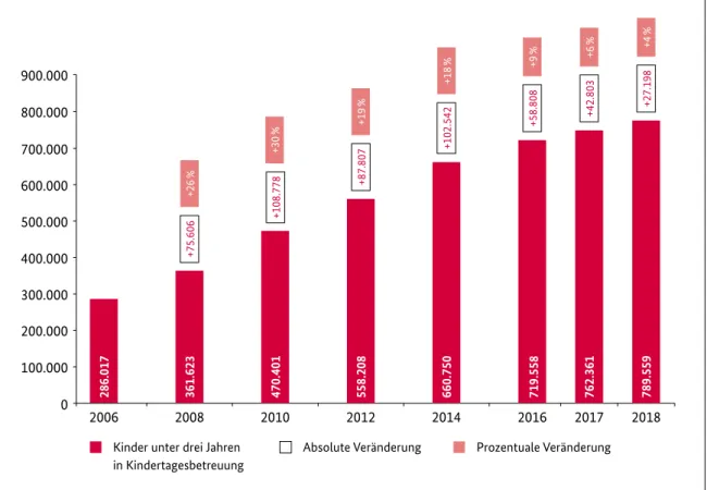 Abbildung 1: Kinder im Alter von unter drei Jahren in Kindertagesbetreuung von 2006 bis 2018  in Deutschland 
