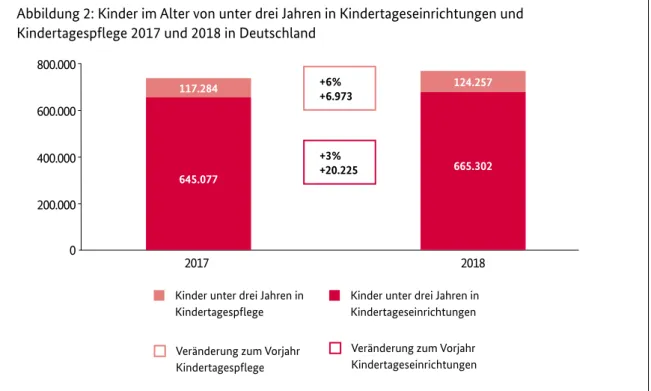 Abbildung 2: Kinder im Alter von unter drei Jahren in Kindertageseinrichtungen und   Kindertagespflege 2017 und 2018 in Deutschland 