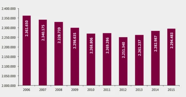 Abbildung 6: Anzahl der Kinder ab drei Jahren bis zum Schuleintritt,   die Kindertagesbetreuungsangebote nutzen, von 2006 bis 2015 in Deutschland
