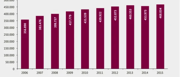 Abbildung 9: Schulkinder bis unter 14 Jahre, die eine Kindertageseinrichtung besuchen,   zwischen 2006 und 2015 in Deutschland