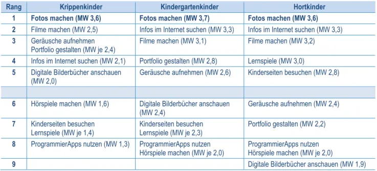 Tab. 9: Rangreihe digitaler Bildungsaktivitäten in der Kitas im Bayerischen Modellversuch  