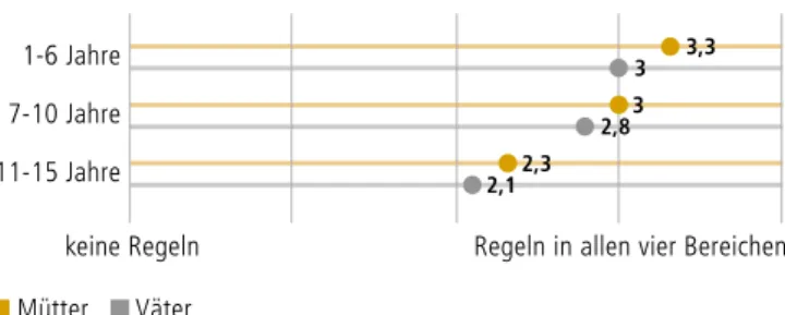 Abbildung 2: Wie häufig Eltern das Internet gemeinsam mit  ihren Kindern nutzen, nach Alter des Kindes (Mittelwerte)