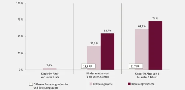 Abbildung 2: Betreuungsbedarf der Eltern und Betreuungsquote von Kindern unter drei Jahren  in Deutschland 2015