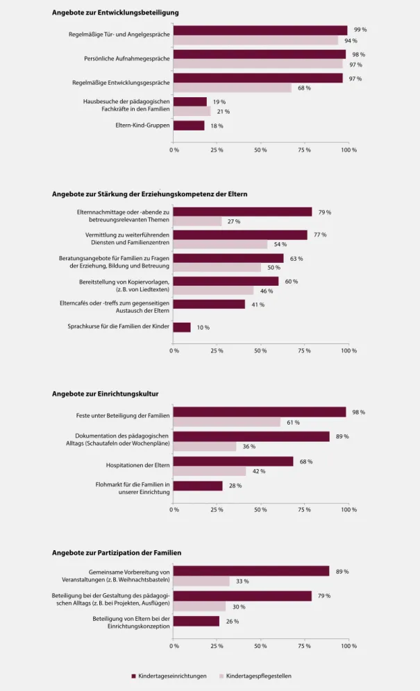 Abbildung 6: Angebote für Familien in Kindertageseinrichtungen und Kindertagespflegestellen 79 % 27 % 77 % 54 % 63 % 50 % 60 % 46 % 41 % 10 % 25 %0 % 50 % 75 % 100 %