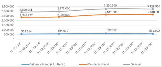 Abbildung 1: Entwicklung der 6,5- bis 10,5-Jährigen bis 2030 in Deutschland nach Gebietseinheiten (entsprechend  Variante 2 der 14