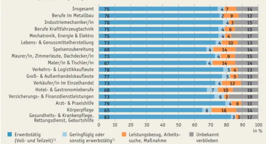 Abb.  E5­2:  Erwerbsstatus  von  Ausbildungsabsolventinnen  und  ­absolventen  des  Jahres  2014  2  Jahre  nach  Beendigung  der  Ausbildung  nach  ausgewählten  Berufs­