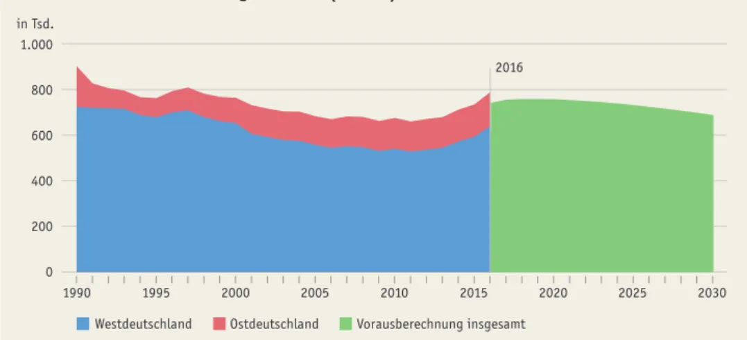 Abb. A1-1:  Geburtenentwicklung in Deutschland 1990 bis 2016 nach Regionen und  Vorausberechnung bis 2030 (Anzahl) 
