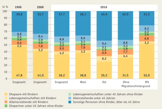 Abb. A4-1:  Bevölkerung Deutschlands 1996, 2006 und 2016 nach Lebensformen (in %) 