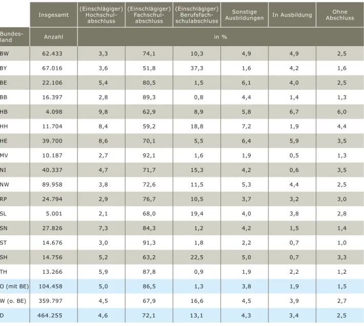 Tabelle 1: Pädagogisches Personal in Kindertageseinrichtungen in den Bundesländern am 01.03.2012 (Bertelsmann  Stiftung, 2013b)