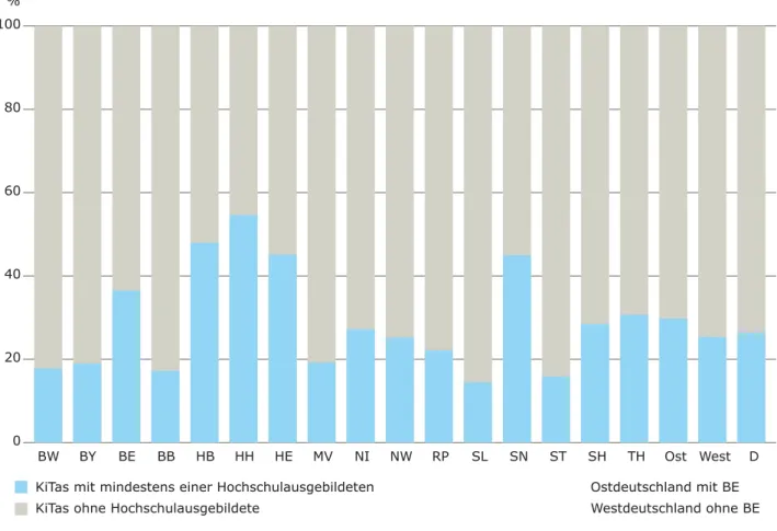 Abbildung 7: Einrichtungen mit einer/einem Hochschulausgebildeten am 01.03.2012 (Bertelsmann Stif- Stif-tung, 2013c)