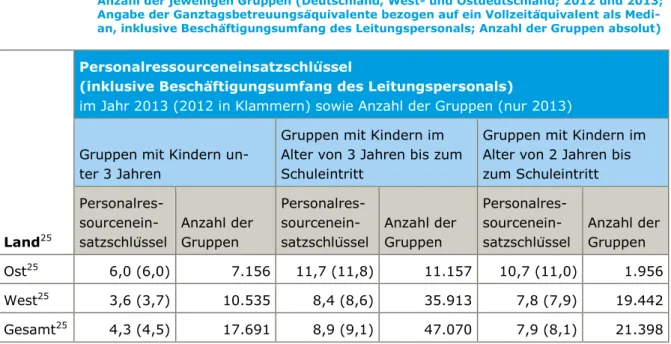 Tabelle 1:  Personalressourceneinsatzschlüssel in Tageseinrichtungen nach Gruppenformen sowie  Anzahl der jeweiligen Gruppen (Deutschland, West- und Ostdeutschland; 2012 und 2013; 