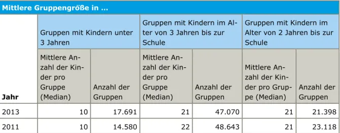 Tabelle 2:  Mittlere Anzahl an Kindern in Gruppen in Kindertageseinrichtungen nach Gruppenformen  sowie Anzahl der jeweiligen Gruppen (Deutschland; 2011 und 2013; Angabe der  Grup-pengröße als Median; Anzahl der Gruppen absolut) 