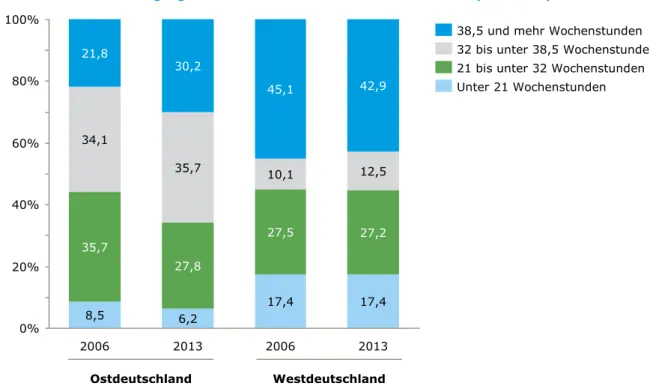Abbildung 1:  Pädagogisch tätige Personen in Kindertageseinrichtungen nach dem Umfang der   Beschäftigung in Ost- und Westdeutschland 2006 und 2013 (in Prozent) 