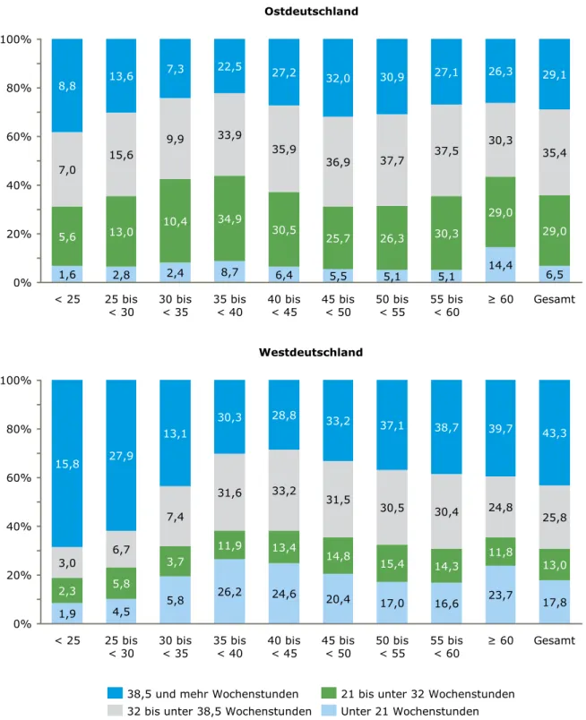 Abbildung 2:  Pädagogisch tätige Personen in Kindertageseinrichtungen nach Alter und Umfang der   Beschäftigung in Ost- und Westdeutschland 2013 (in Prozent) 