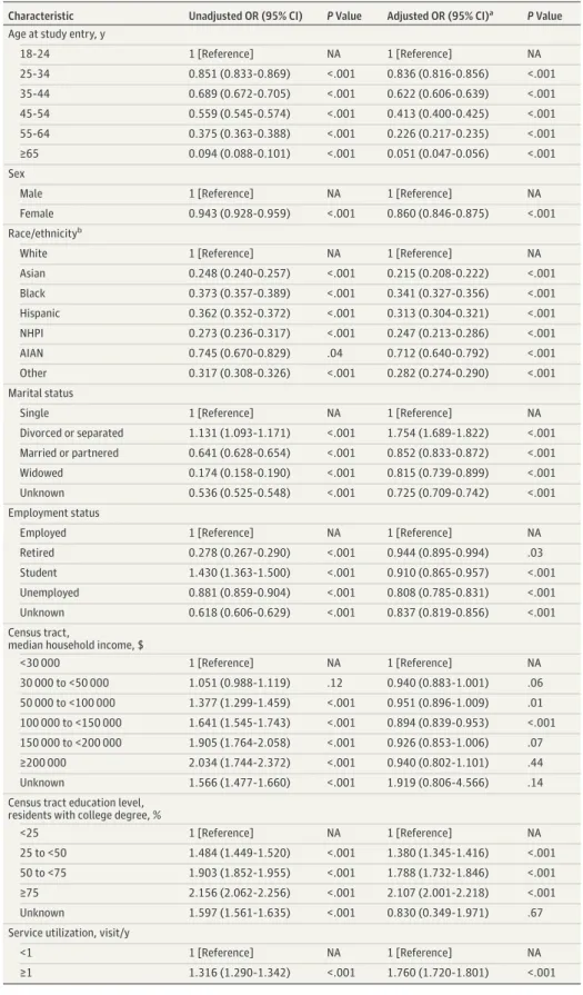 Table 2. Unadjusted and Adjusted ORs of ADHD Diagnosis by Demographic Characteristics and Service Utilization