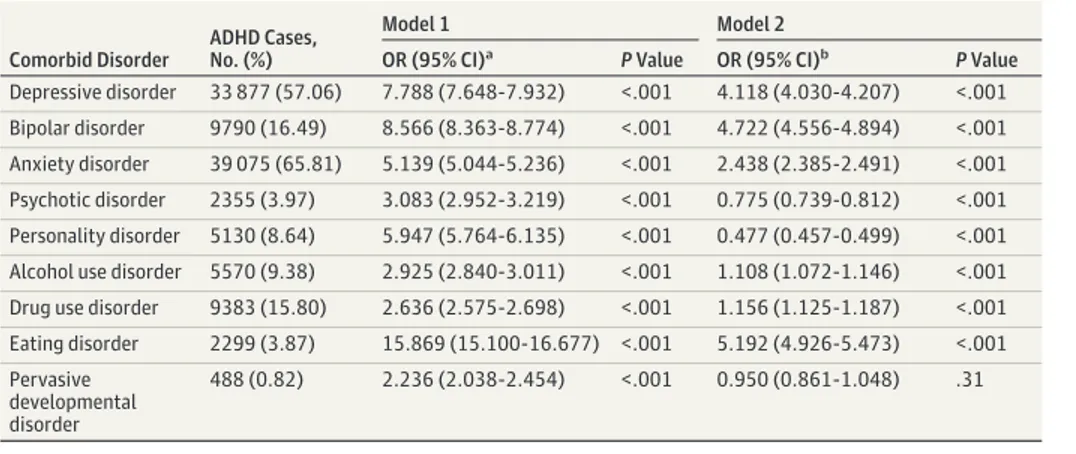 Table 3 shows associations of the presence of other psychiatric diagnoses during the study period with ADHD diagnosis