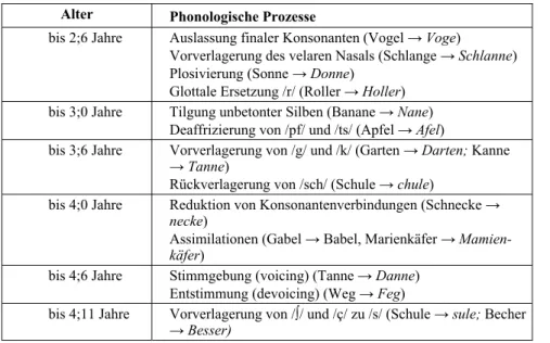 Tab. 2: Reihenfolge der Überwindung phonologischer Prozesse (nach Fox  2009a) 