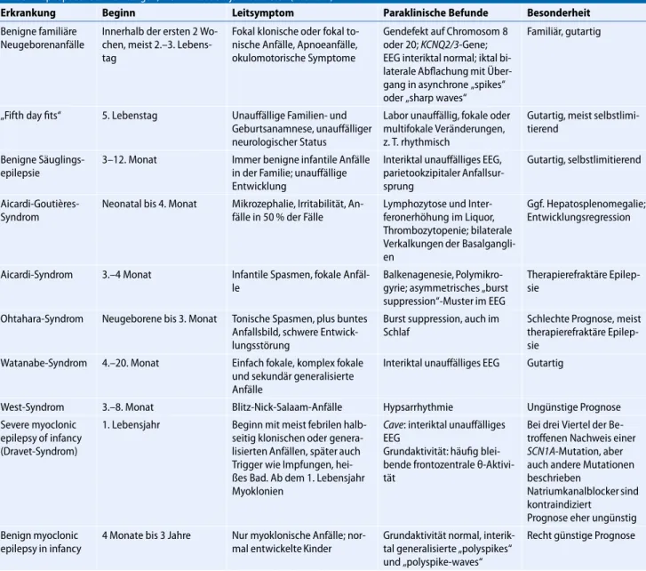 Tab. 3 Epileptische Erkrankungen, die im 1. Lebensjahr auftreten (Auswahl)