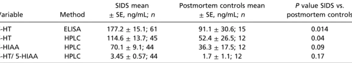 Table 2. Serum data for 5-HT and 5-HIAA (ng/mL) in SIDS cases compared with controls, adjusted for postconceptional age