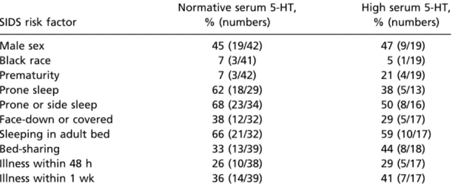 Table 4. Serum 5-HT values across different 5-HTTLPR genotypes in SIDS and controls