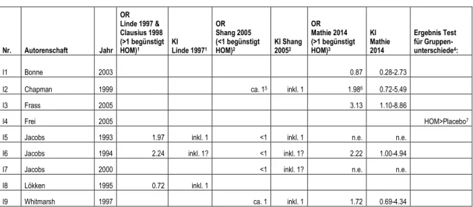 Tabelle 4 Ergebnisse der aufgenommenen Studien Nr.  Autorenschaft  Jahr  OR  Linde 1997 &amp;  Clausius 1998  (&gt;1 begünstigt HOM)1 KI  Linde 1997 1 OR  Shang 2005   (&lt;1 begünstigt HOM)2 KI Shang 20052 OR  Mathie 2014   (&gt;1 begünstigt HOM)3 KI  Mat