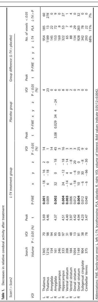 Table 1 presents and Figure 2 depicts changes in relative regional activity of the preselected VOIs from the pre- to posttreatment session for each treatment group
