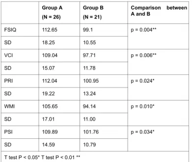 Table 2: The result of WISC-IV; Group A: Children with euthyroidism whose  mother  had  thyroid  dysfunction;  Group  B:  Children  with hypothyroidism.