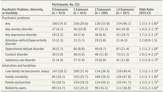 Table 1. Prevalence of Cumulative Childhood Trauma and Unadjusted Association With Childhood Psychiatric Problems and Adversities and Hardships a