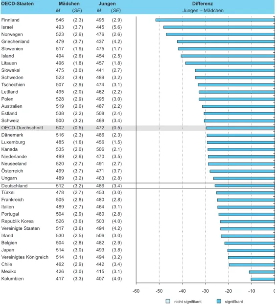 Abbildung 3.3:   Mittelwerte der Lesekompetenz nach Geschlecht in den OECD-Staaten