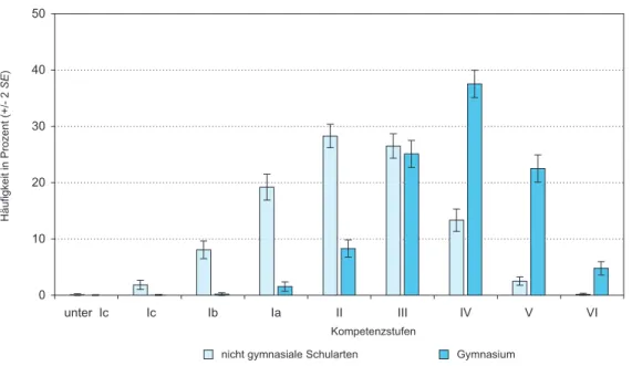Abbildung 3.8:   Prozentuale Anteile der Fünfzehnjährigen auf den Stufen der Lesekompetenz  nach Schulart in Deutschland