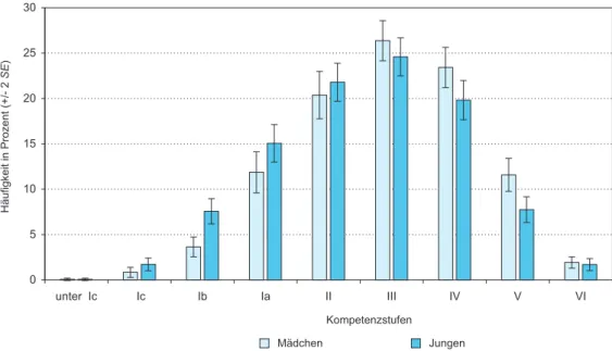 Abbildung 3.9:   Prozentuale Anteile auf den Stufen der Lesekompetenz nach Geschlecht in  Deutschland