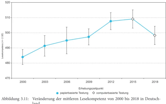 Abbildung 3.11:   Veränderung der mittleren Lesekompetenz von 2000 bis 2018 in Deutsch- Deutsch-land