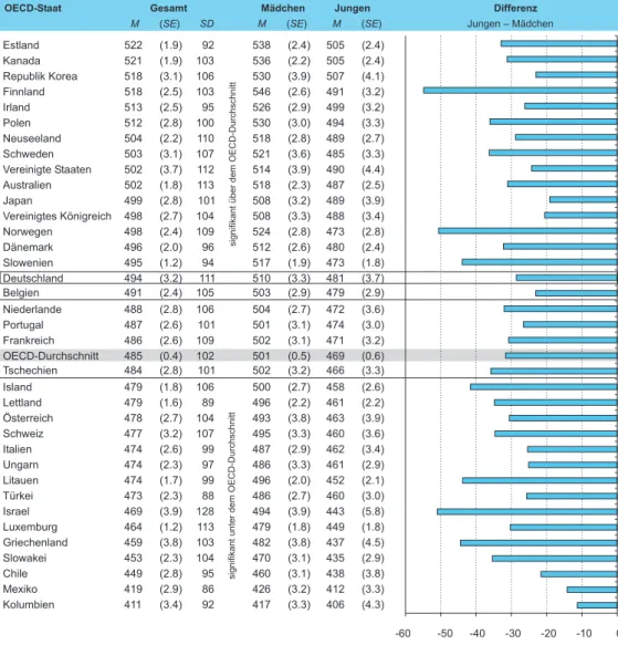 Abbildung 3.2web:  Mittelwerte und Streuungen der Teilskala eine Textquelle in den OECD- OECD-StaatenEstland522 (1.9) 92 538 (2.4) 505 (2.4)Kanada521(1.9)103536(2.2)505(2.4)Republik Korea518(3.1)106530(3.9)507(4.1)Finnland518(2.5)103546(2.6)491(3.2)Irland5