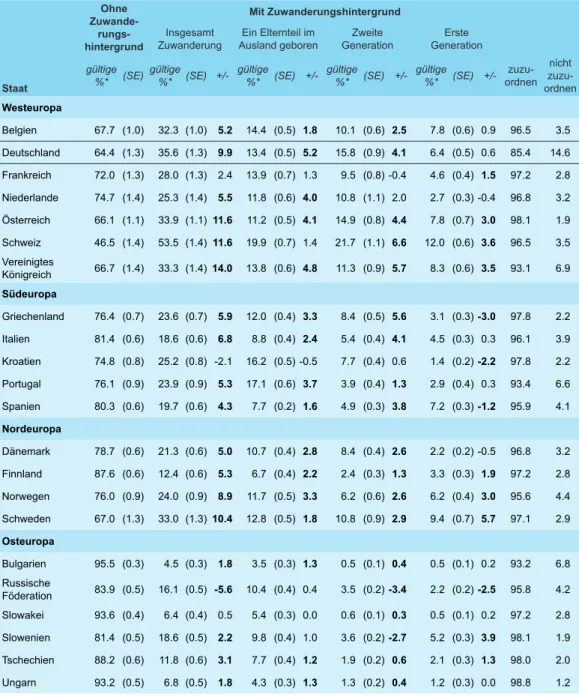 Tabelle 6.2web:   Prozentuale Anteile von Fünfzehnjährigen Schülerinnen und Schülern mit Zu- Zu-wanderungshintergrund in ausgewählten europäischen Staaten bei PISA 2018  im Vergleich zu PISA 2009