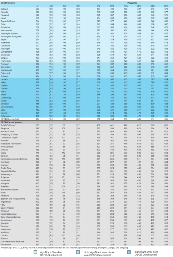 Tabelle 3.1web:   Mittelwerte, Streuungen und Perzentile der Lesekompetenz 