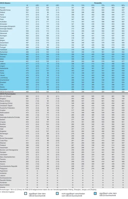 Tabelle 3.4web:   Mittelwerte, Streuungen und Perzentile der Teilskala Bewerten und Refl ektieren