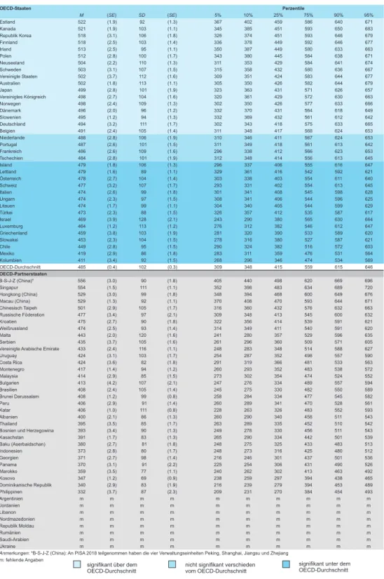 Tabelle 3.6web:   Mittelwerte, Streuungen und Perzentile der Teilskala eine Textquelle 