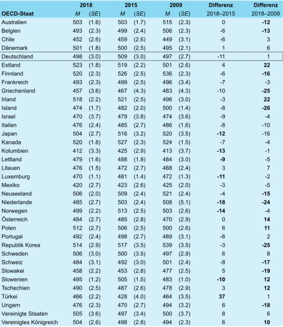 Tabelle 3.7web:   Mittelwerte der Lesekompetenz in PISA 2009, 2015 und 2018 in den  OECD-Staaten