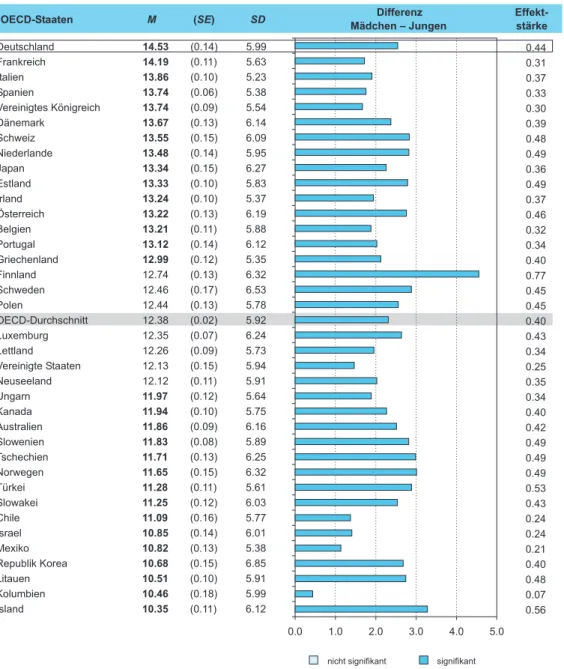 Abbildung 3.1:   Lesestrategiewissen im internationalen Vergleich