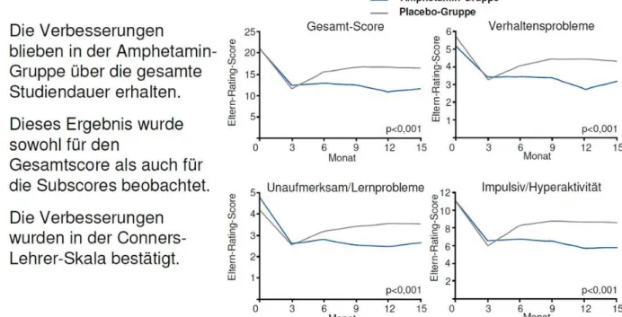 Abbildung 1: 15-monatige Studie zur Langzeitwirksamkeit von Amfetamin; modifiziert nach  Quelle  3