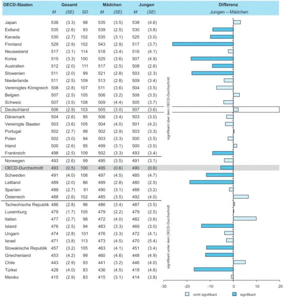 Abbildung 2.14:   Mittelwerte und Streuungen der Teilskala naturwissenschaft liche Forschung  bewerten und Untersuchungen planen in den OECD-Staaten