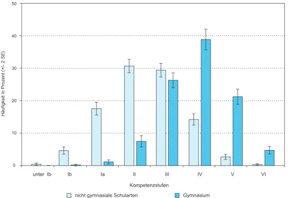Abbildung 2.17:   Prozentuale Anteile Fünfzehnjähriger auf den Stufen der naturwissenschaft - -lichen Kompetenz in Deutschland nach Schulart