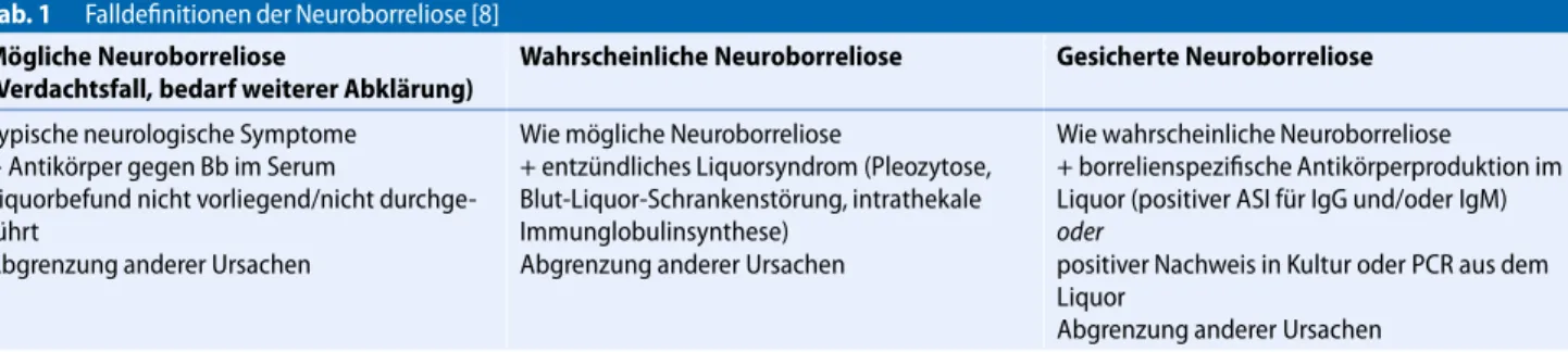 Tab. 1 Falldeﬁnitionen der Neuroborreliose [8]