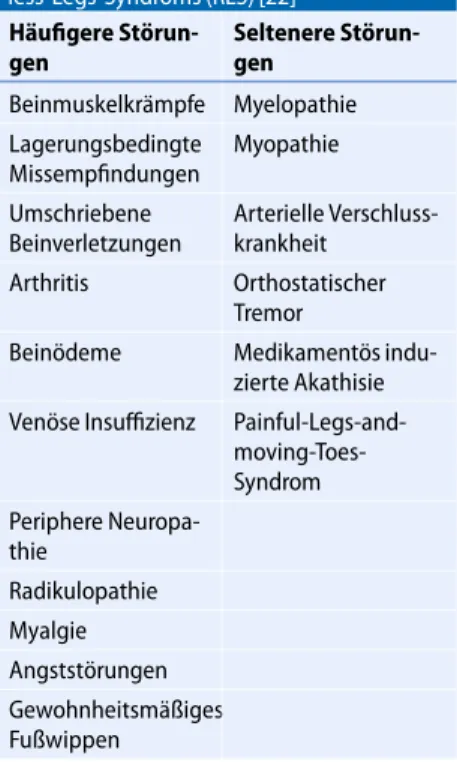Tab. 3 Diﬀerenzialdiagnosen des Rest- Rest-less-Legs-Syndroms (RLS) [22] Häuﬁgere  Störun-gen Seltenere Störun-gen Beinmuskelkrämpfe Myelopathie Lagerungsbedingte Missempﬁndungen Myopathie Umschriebene Beinverletzungen Arterielle Verschluss-krankheit Arthr