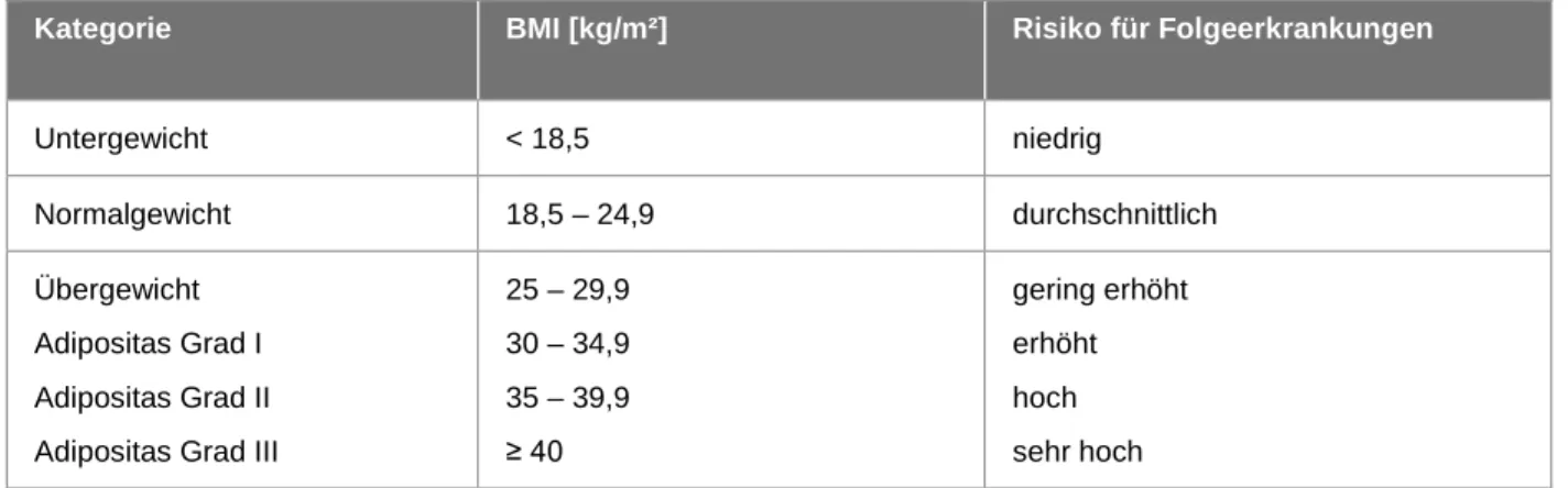 Tabelle 4: Klassifikation der Adipositas bei Erwachsenen gemäß dem BMI (modifiziert nach WHO, 2000 [1])