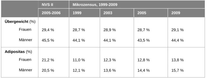 Tabelle 7: Prävalenz von Übergewicht und Adipositas NVS II Mikrozensus, 1999-2009 2005-2006 1999 2003 2005 2009 Übergewicht (%) Frauen Männer 29,4 % 45,5 % 28,7 %44,1 % 28,9 %44,1 % 28,7 %43,5 % 29,1 %44,4 % Adipositas (%) Frauen Männer 21,2 % 20,5 % 11,0 