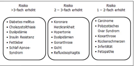Tabelle 9: Risiko für Morbidität bei Adipositas (WHO, modifiziert)