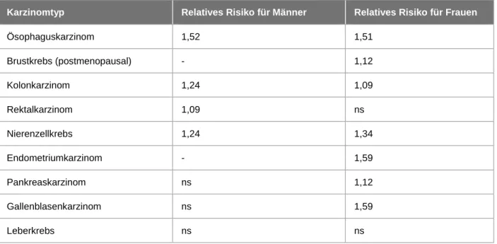 Tabelle 10: Relatives Risiko pro Erhöhung des BMI um jeweils 5 kg/m 2 [78]