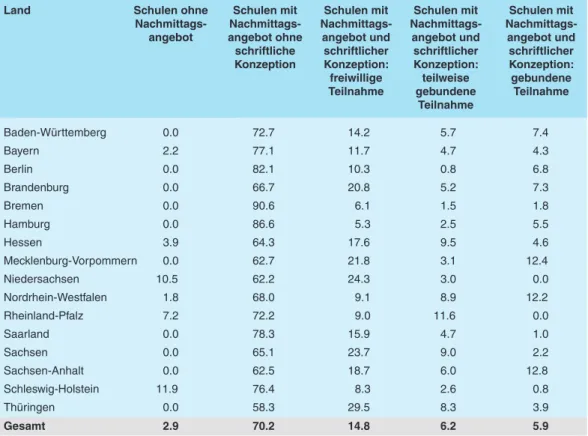Tabelle 4:   Nachmittagsangebote von Schulen der Sekundarstufe und ihre Organisations- Organisations-formen in den Ländern Deutschlands* (Angaben in Prozent)