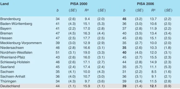 Tabelle 6:   Vergleich der sozialen Gradienten der Lesekompetenz zwischen PISA 2000 und  2006 in den Ländern